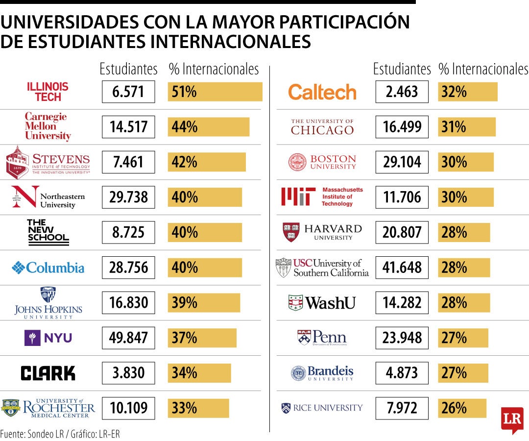 Universidades con más estudiantes internacionales 
