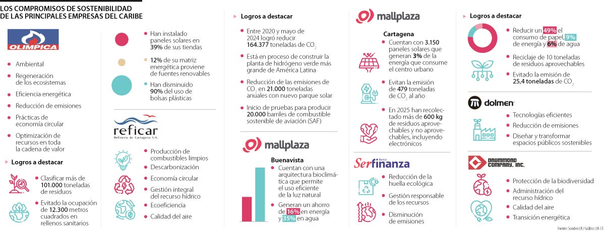 sostenibilidad en empresas del caribe