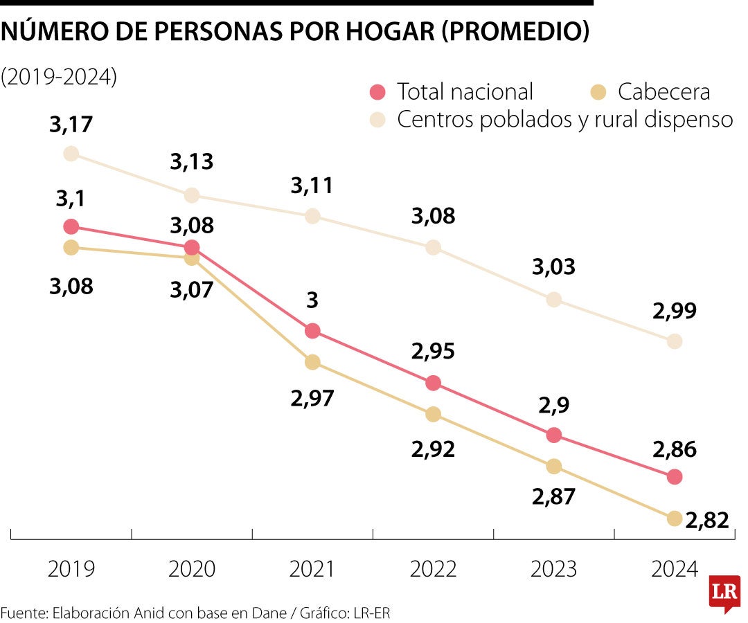 Personas por hogar