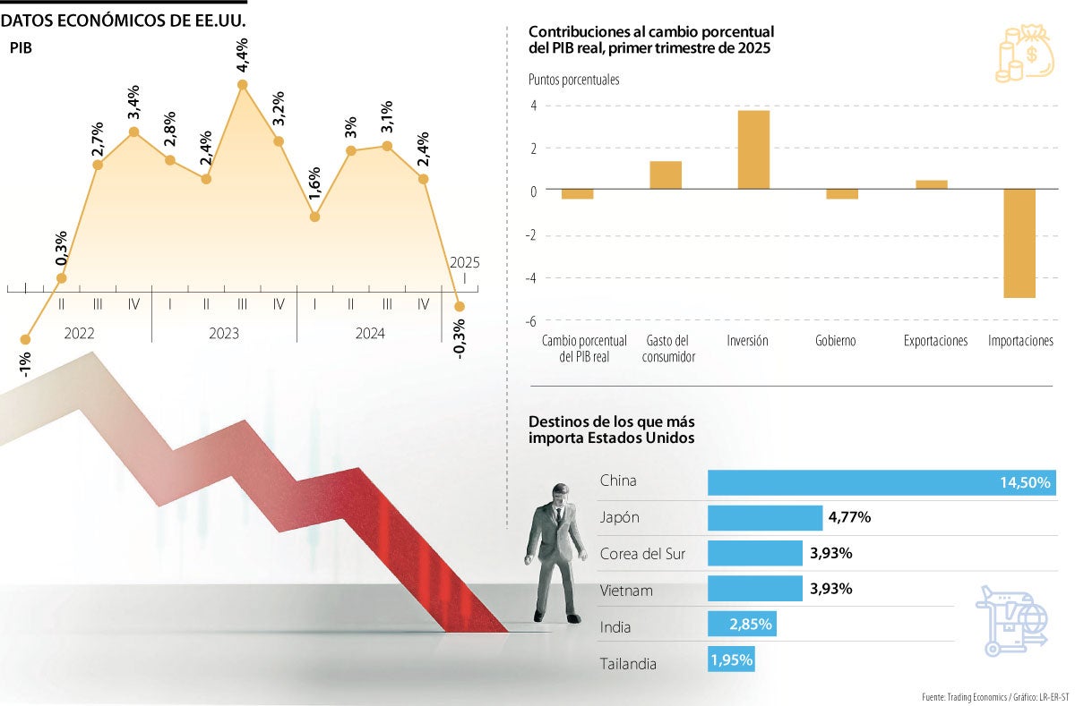 Importaciones contrajeron el PIB de Estados Unidos en el primer trimestre de 2025