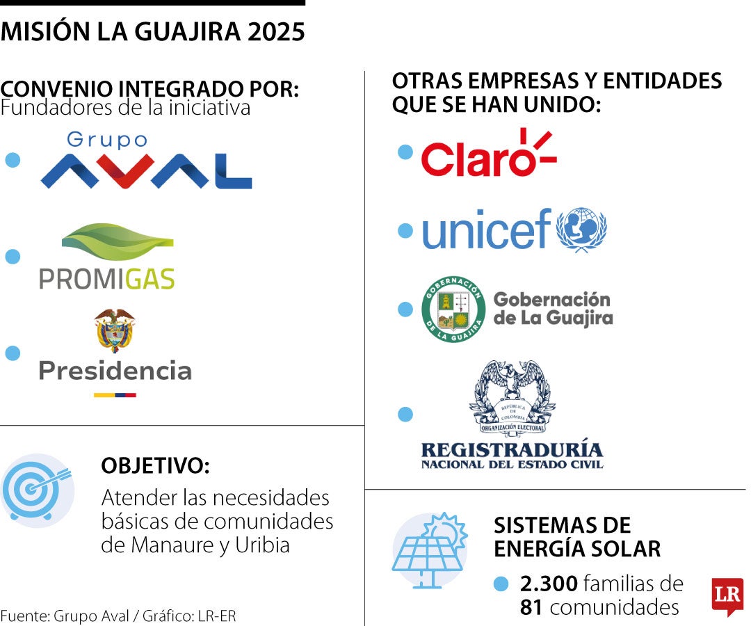Misión La Guajira 2025