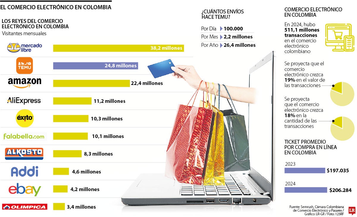 Temu está llevando más de 100.000 paquetes diariamente hacia Colombia