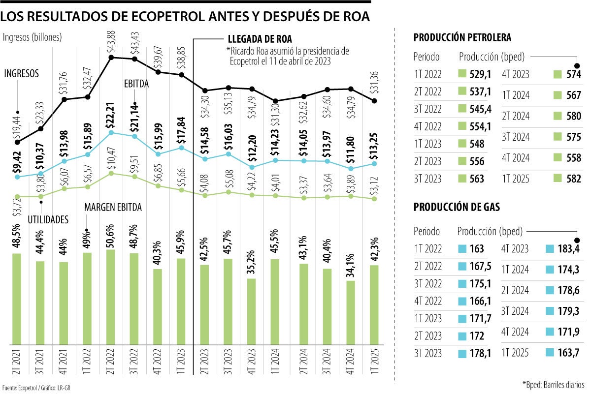 Gestión de Ricardo Roa al frente de Ecopetrol