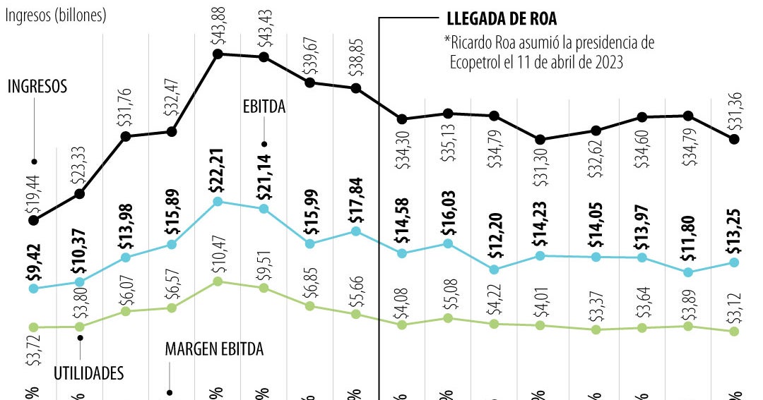 Ecopetrol's Finances Under Ricardo Roa: A Two-Year Review & The Incoming Leadership Change
