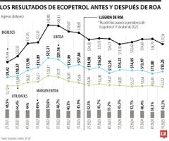 Gestión de Ricardo Roa al frente de Ecopetrol