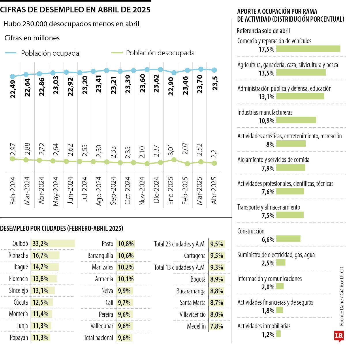 Cifras de desempleo en abril