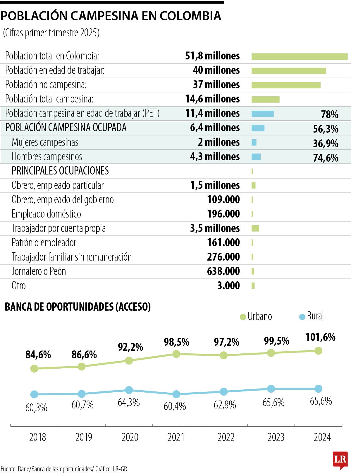 Los campesinos forman gran parte de la población colombiana