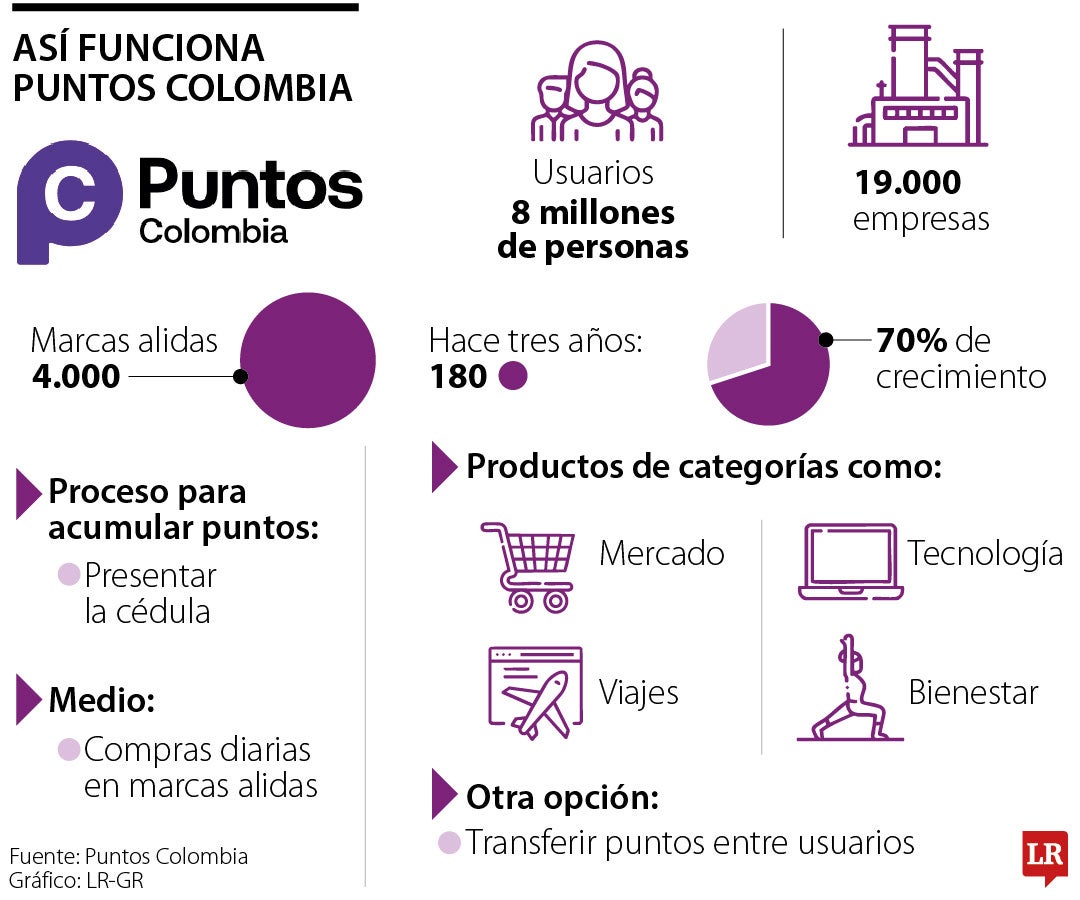 Así es el proceso para acumular y redimir los Puntos Colombia en comercios aliados