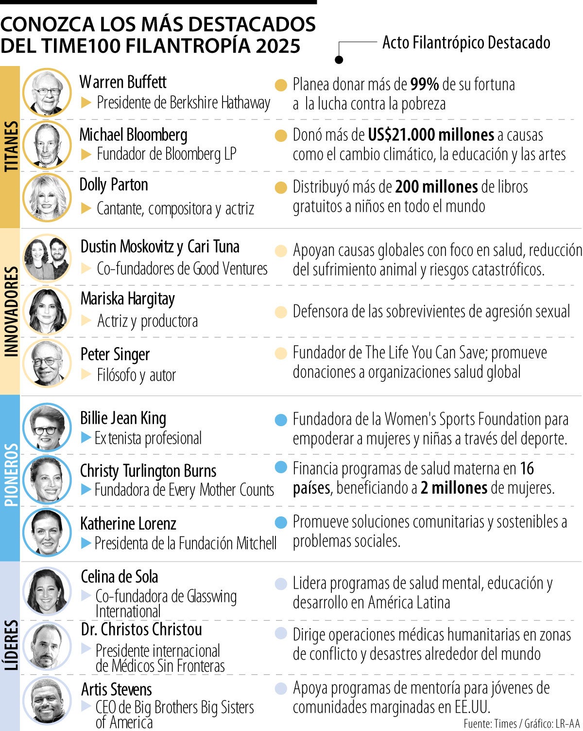 Conozca los filántropos más influyentes que redefinen el impacto social a escala global