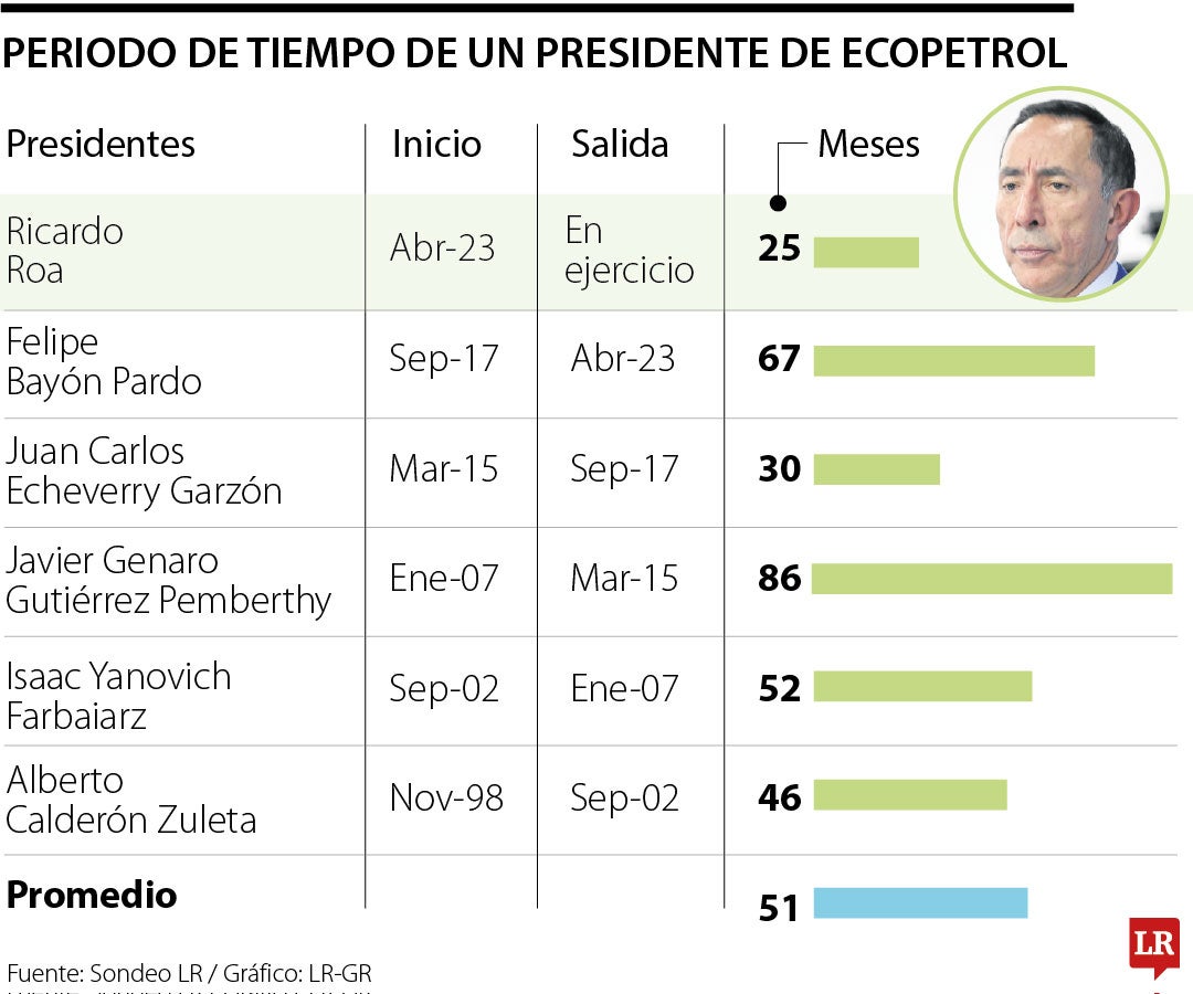 Lo que dura un presidente de Ecopetrol