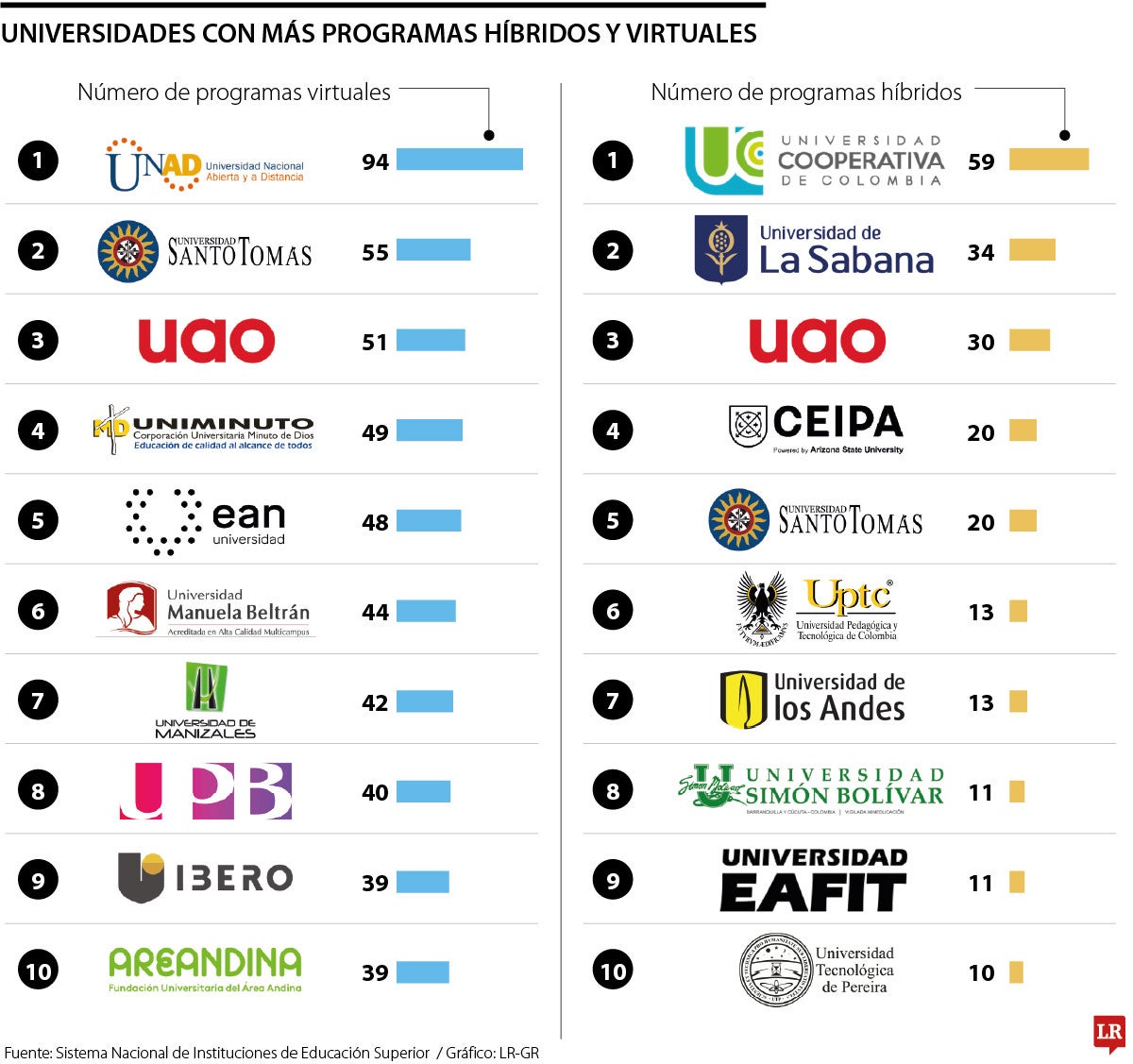 Este es el ranking de las universidades en el país con más programas virtuales