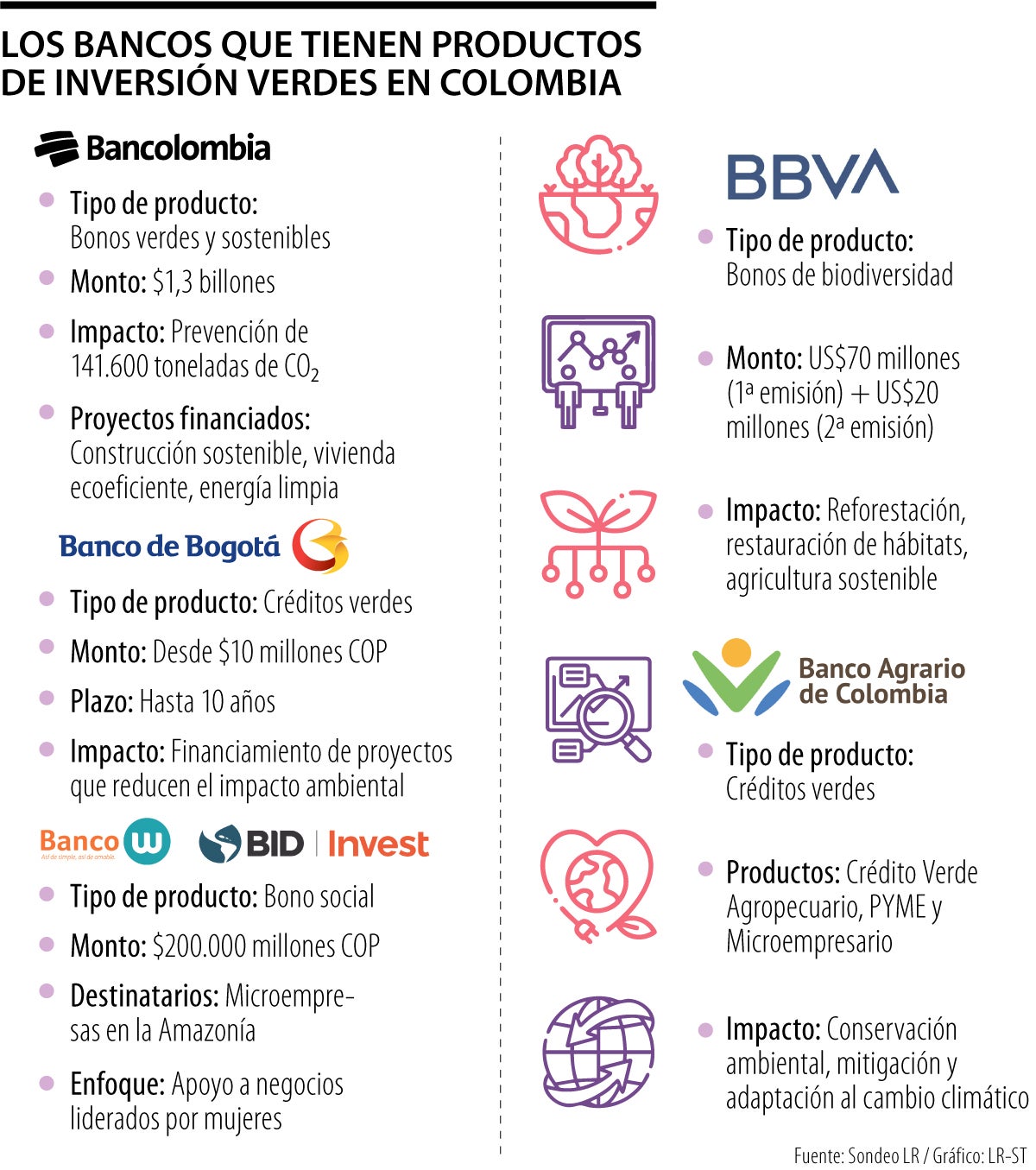 Conozca cuáles son los bancos que ofrecen inversiones sostenibles en su portafolio