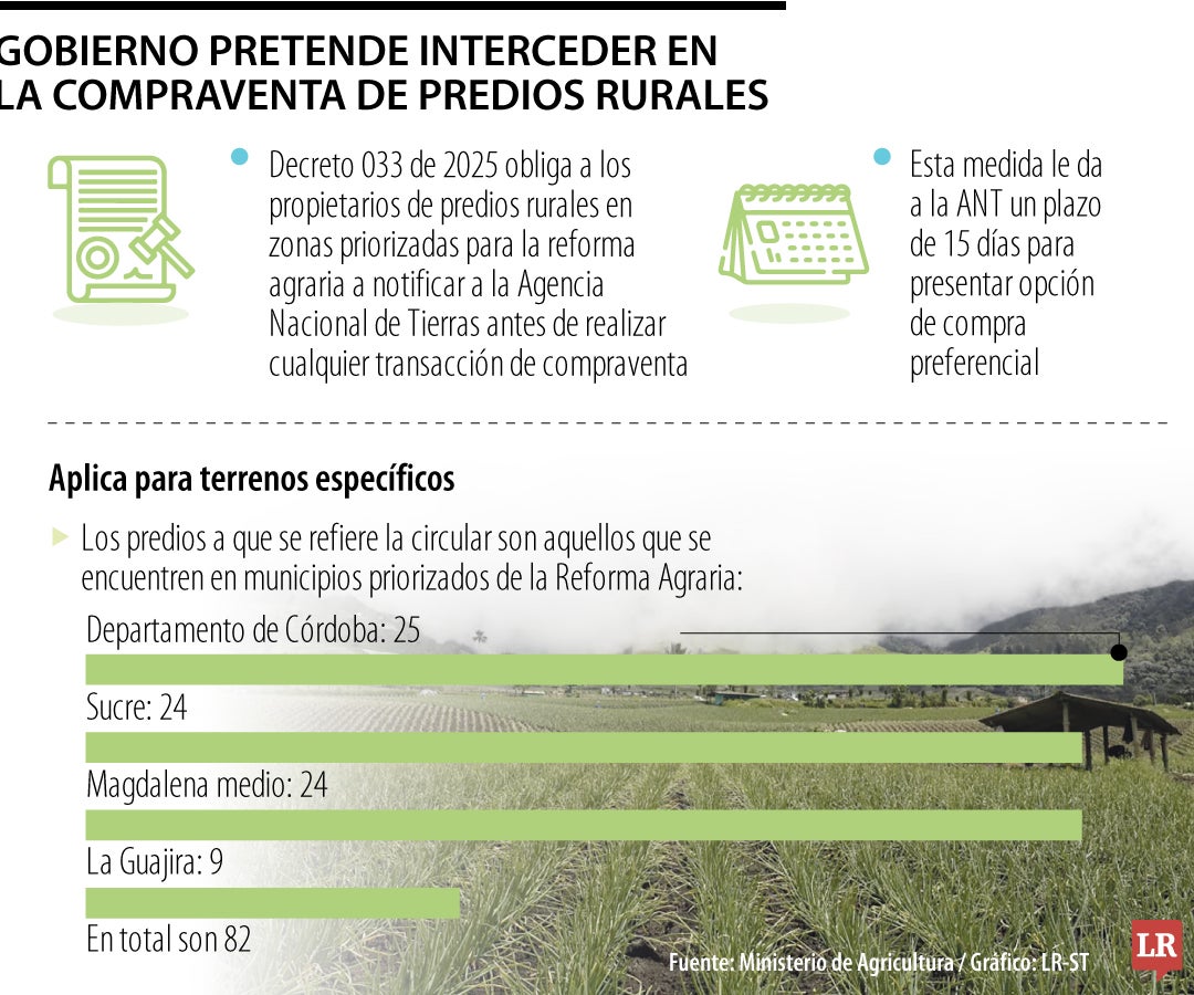 Decreto fija que Gobierno sea la primera opción en la compraventa de predios
