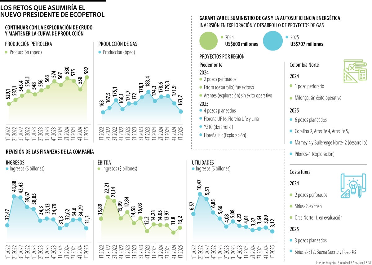 Retos del nuevo presidente de Ecopetrol