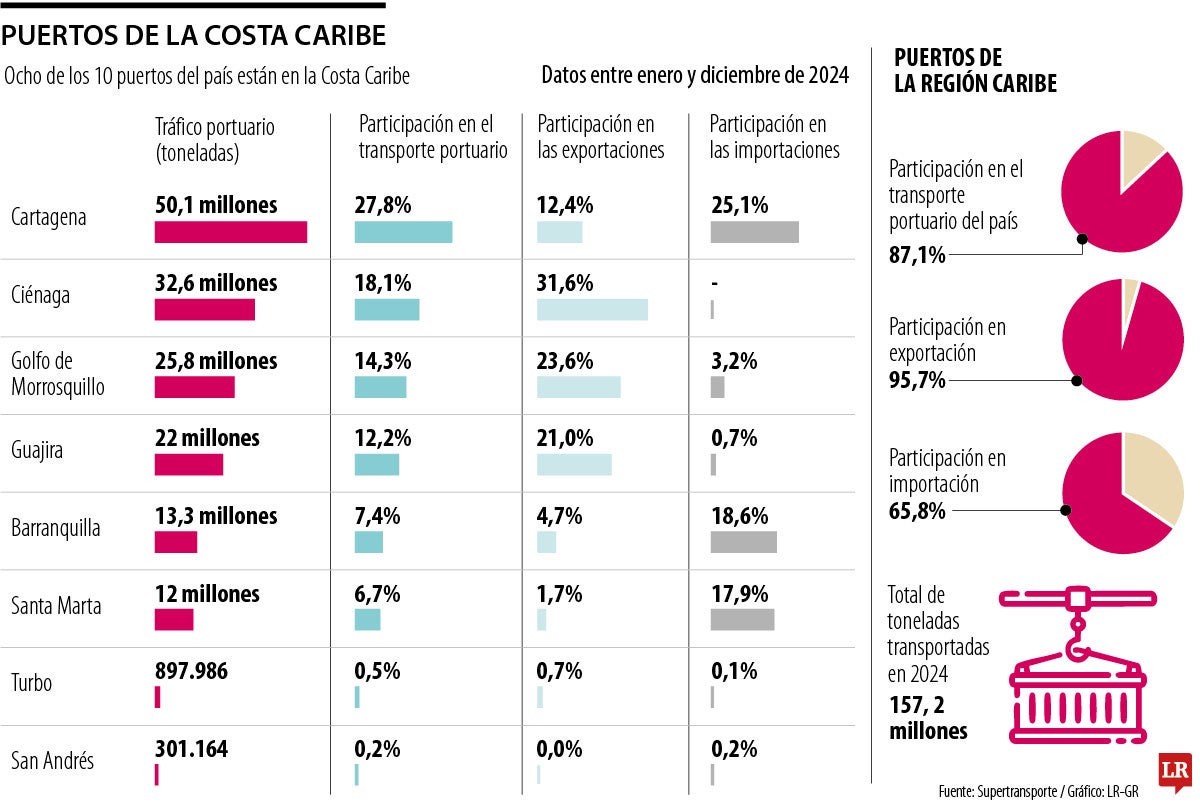 Puertos del Caribe colombiano