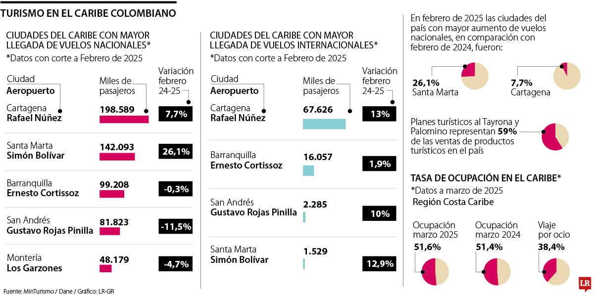Balance del turismo en la región Caribe.