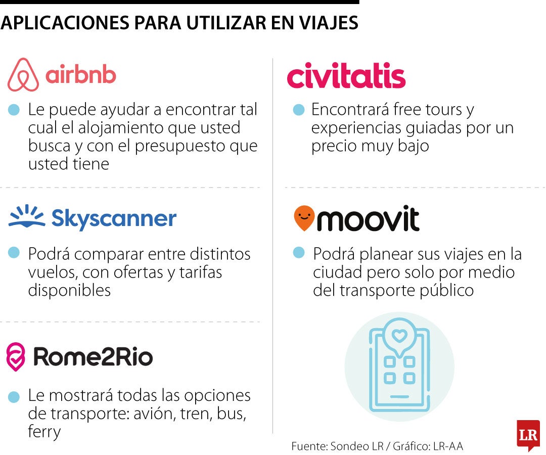 Aplicaciones que le pueden ayudar a reducir gastos en viajes