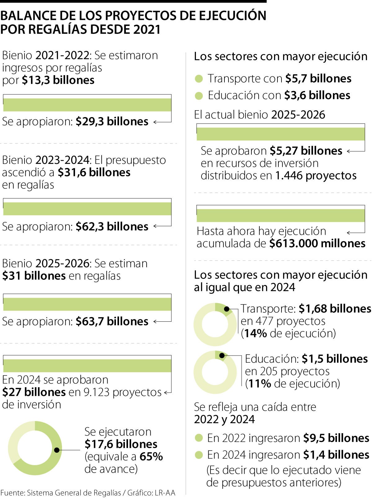 Presupuestos de regalías desde 2022