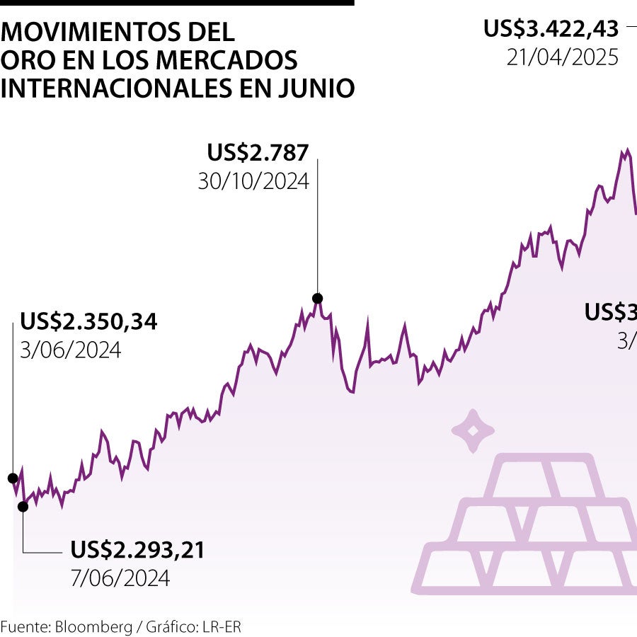 El oro cae esta jornada desde máximos de cuatro semanas por el avance ...