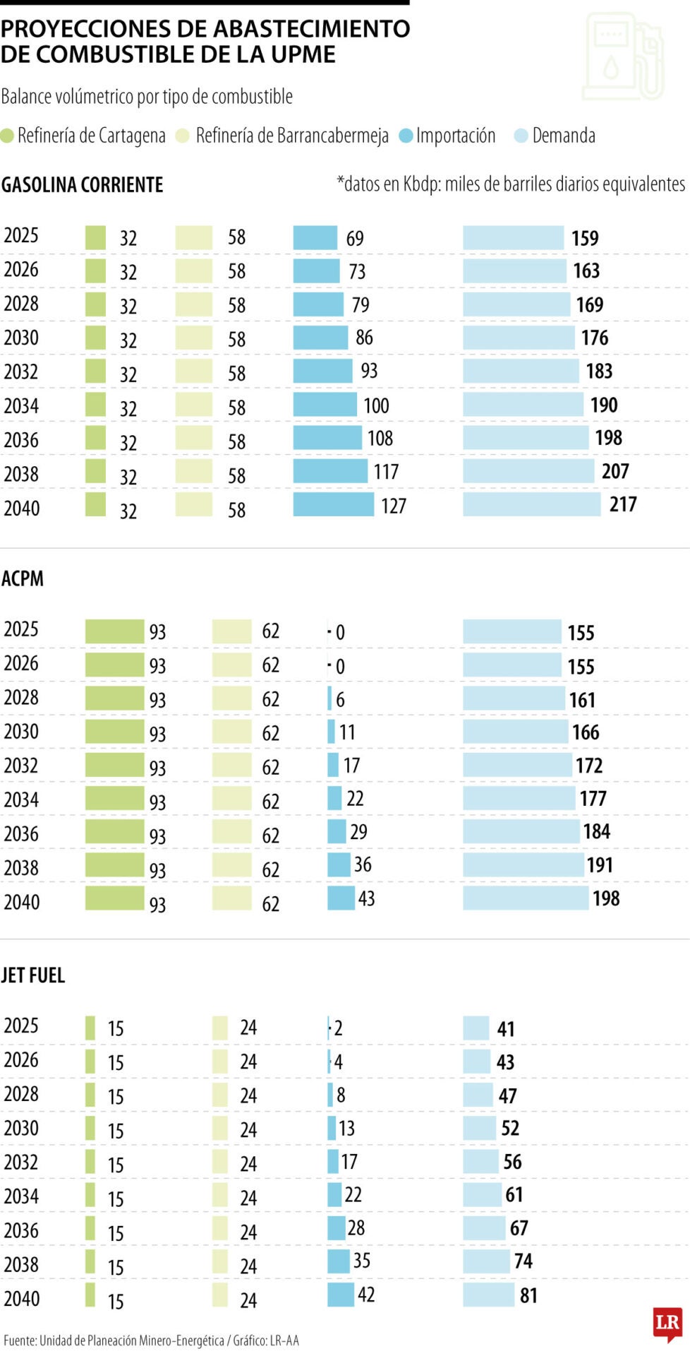 Proyecciones de abastecimiento de combustibles
