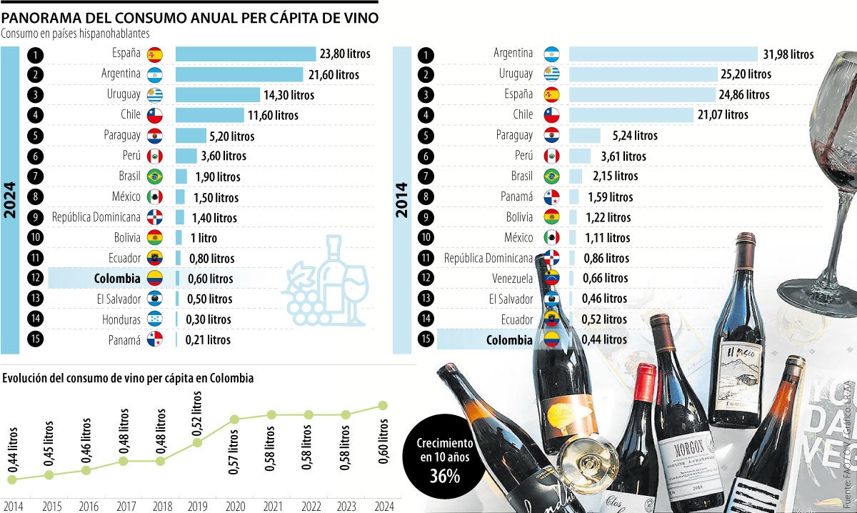 Panorama del consumo anual per cápita de vino