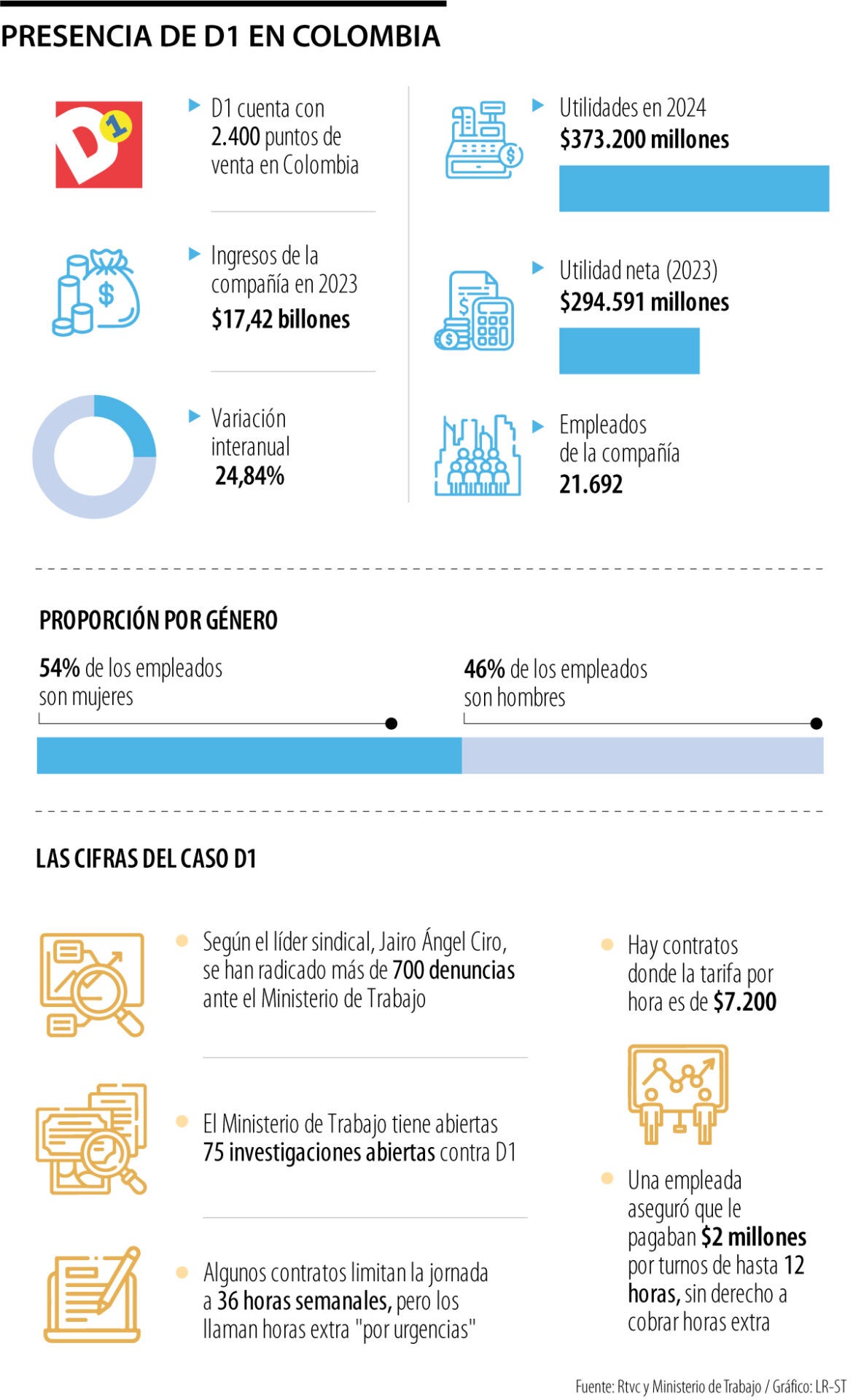 Presencia de D1 en Colombia