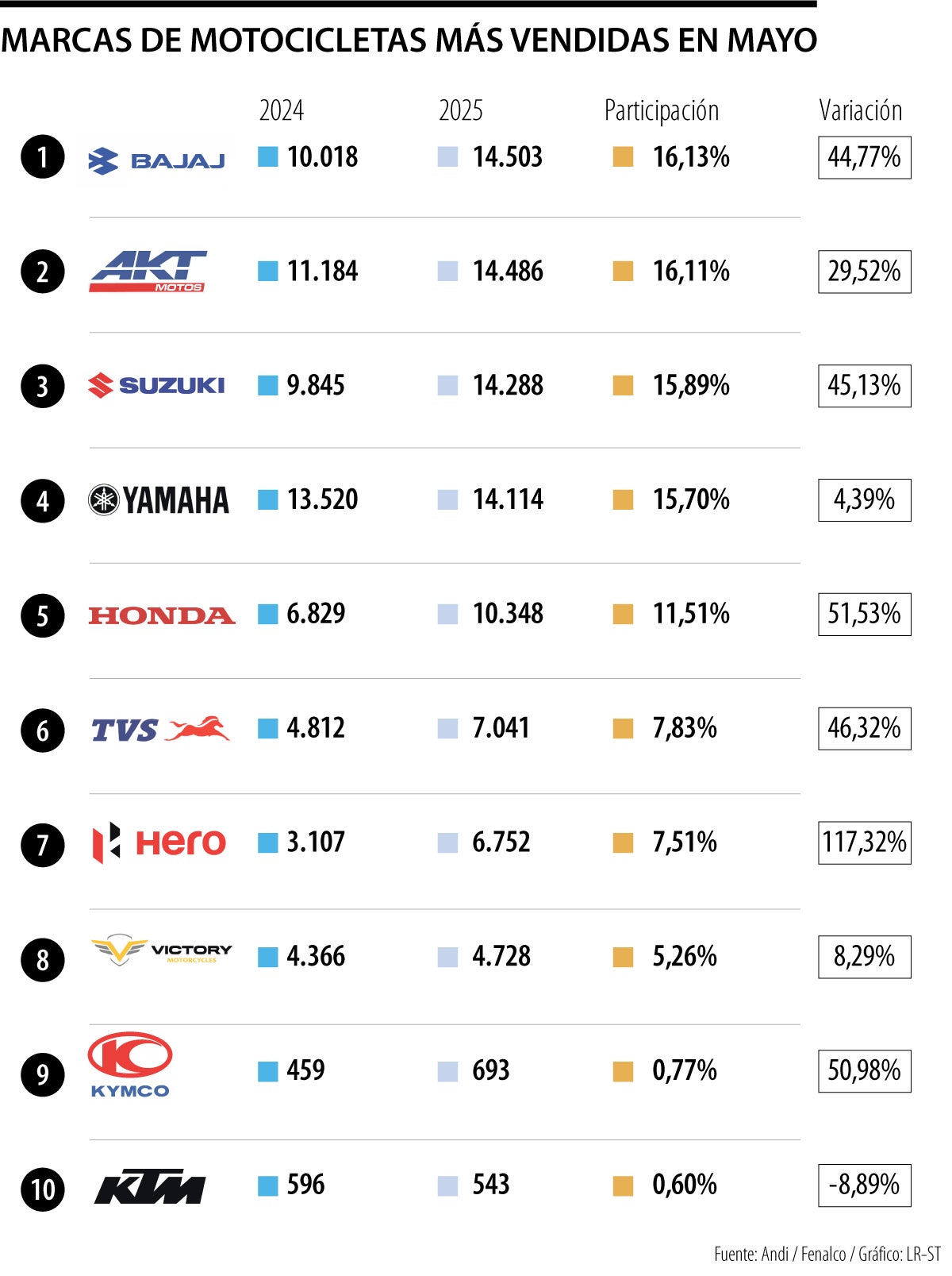 Mercado de las motocicletas nuevas en mayo.