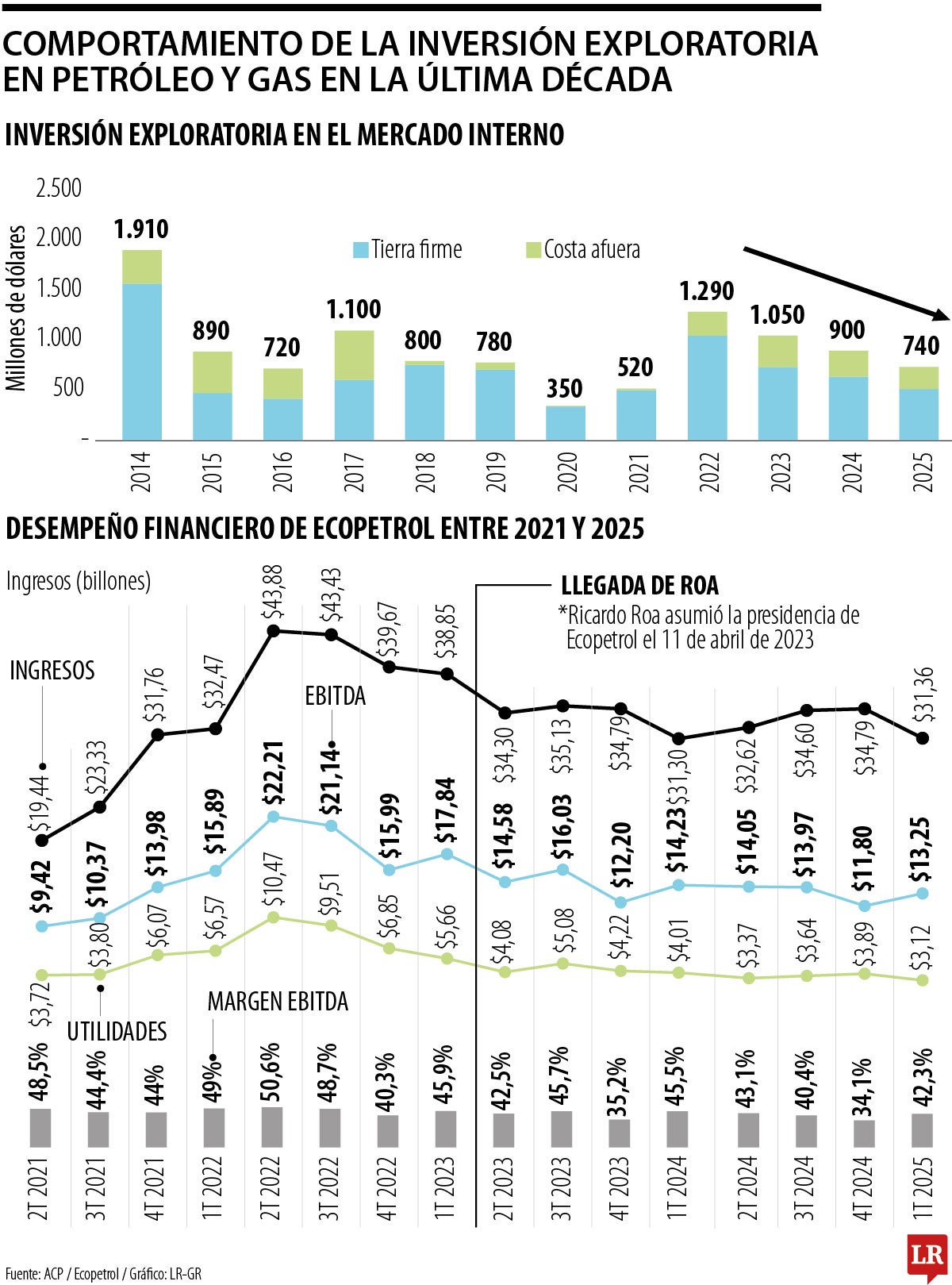 Inversión en proyectos de exploración de gas y petróleo cayó 42%
