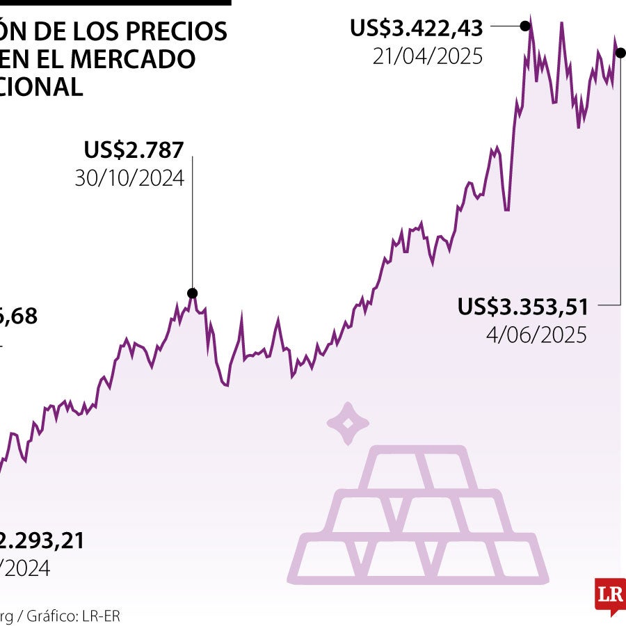 El oro repunta por demanda de refugio ante tensiones comerciales y baja ...
