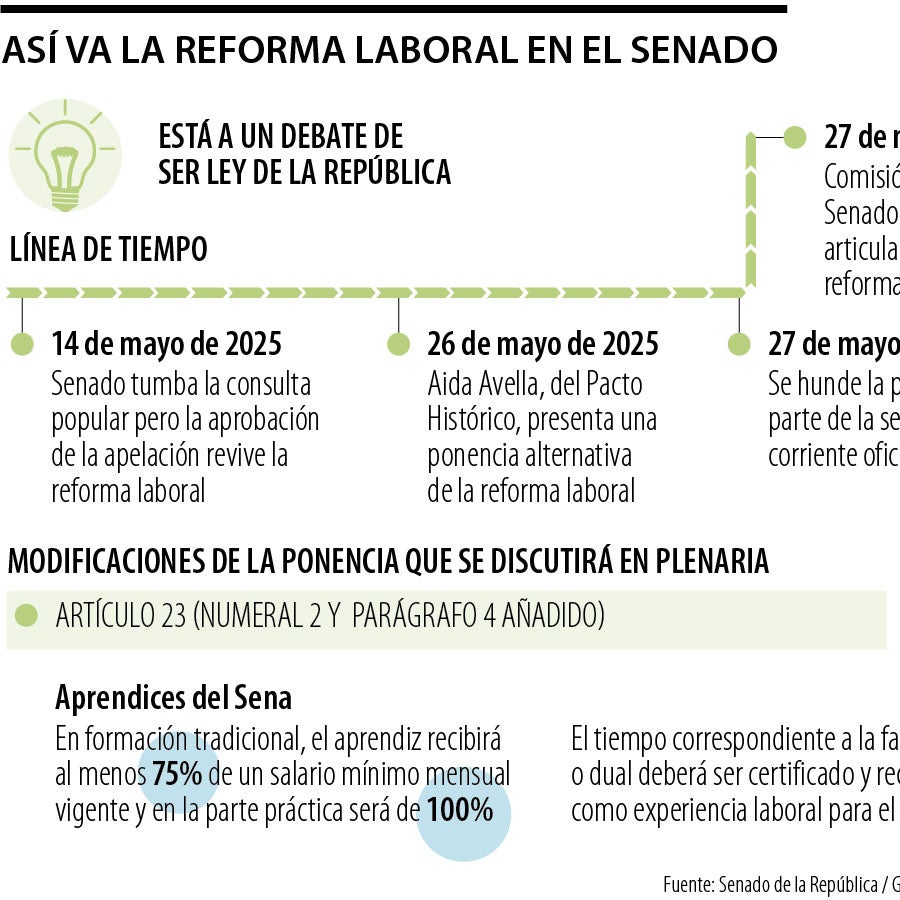 Se radicó texto de la reforma laboral con leves ajustes para su ...