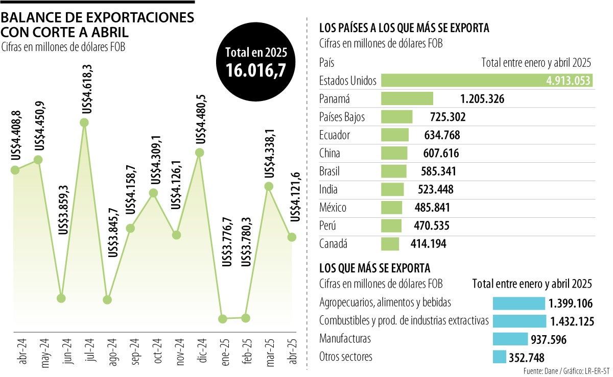 Balance exportaciones con corte a abril 2025