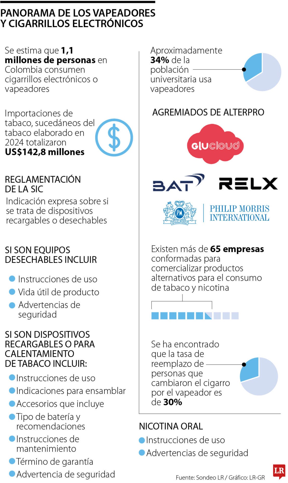 Panorama de los vapeadores.