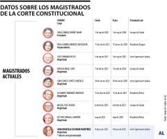 Radiografía de los magistrados de la Corte Constitucional