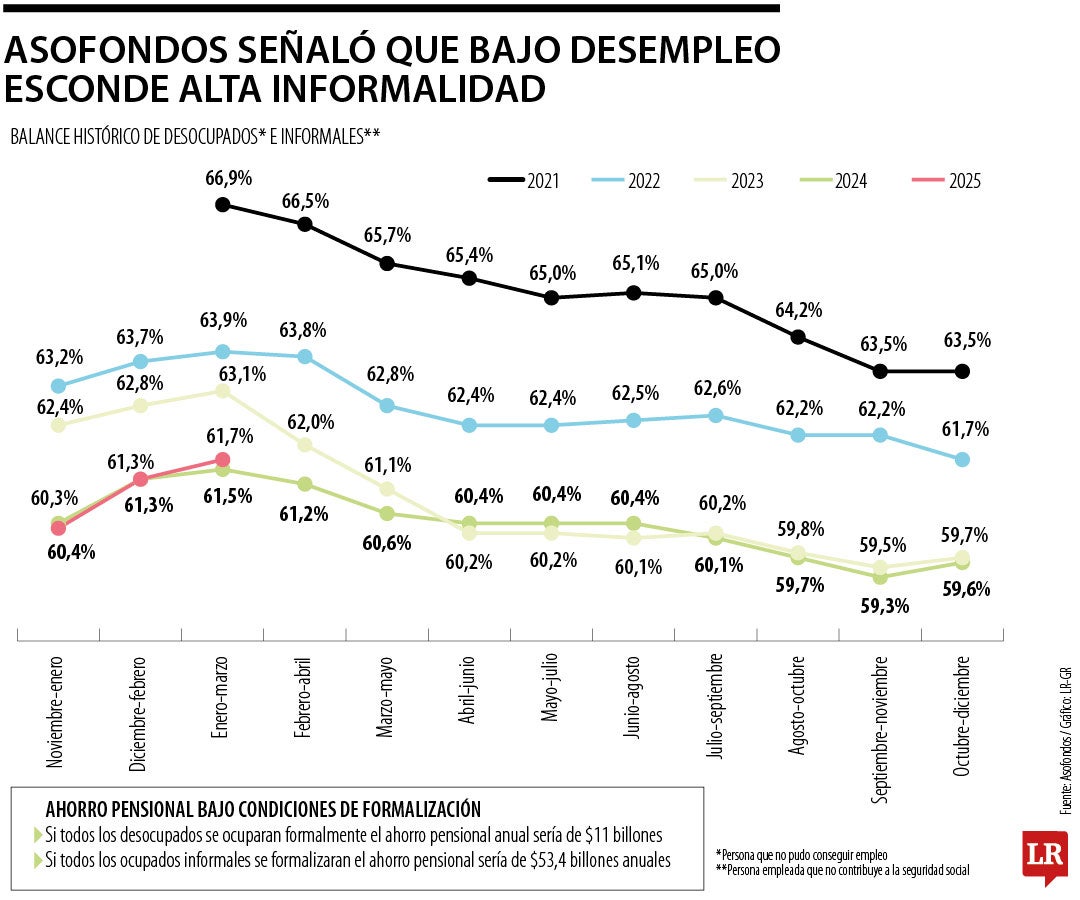 Asofondos señaló que bajo desempleo esconde alta informalidad