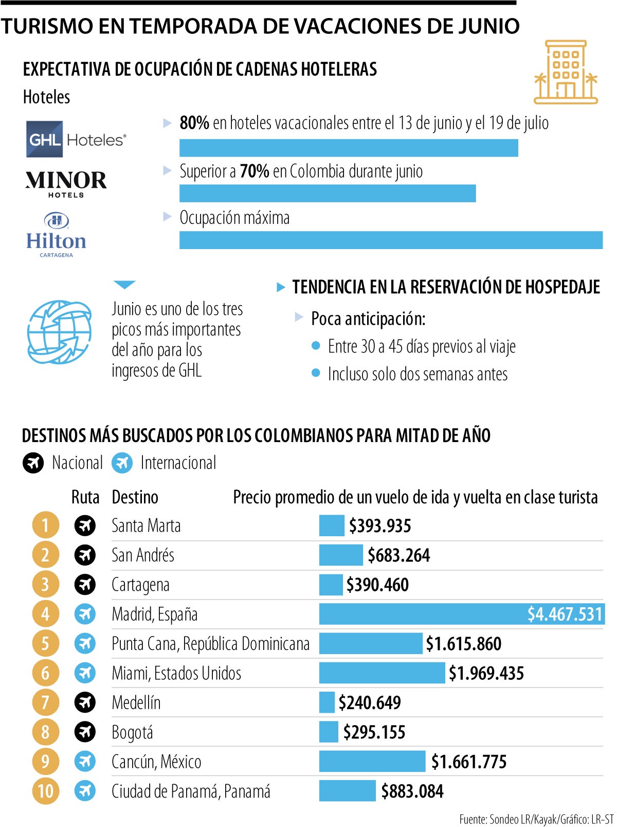 Ocupación hotelera junio