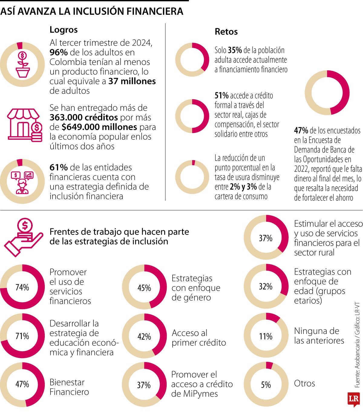 35% de los adultos acceden actualmente al financiamiento bancario formal.