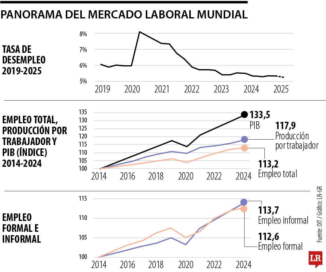 Panorama del mercado laboral mundial