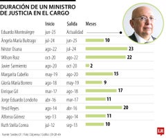 Duración de un ministro de Justicia