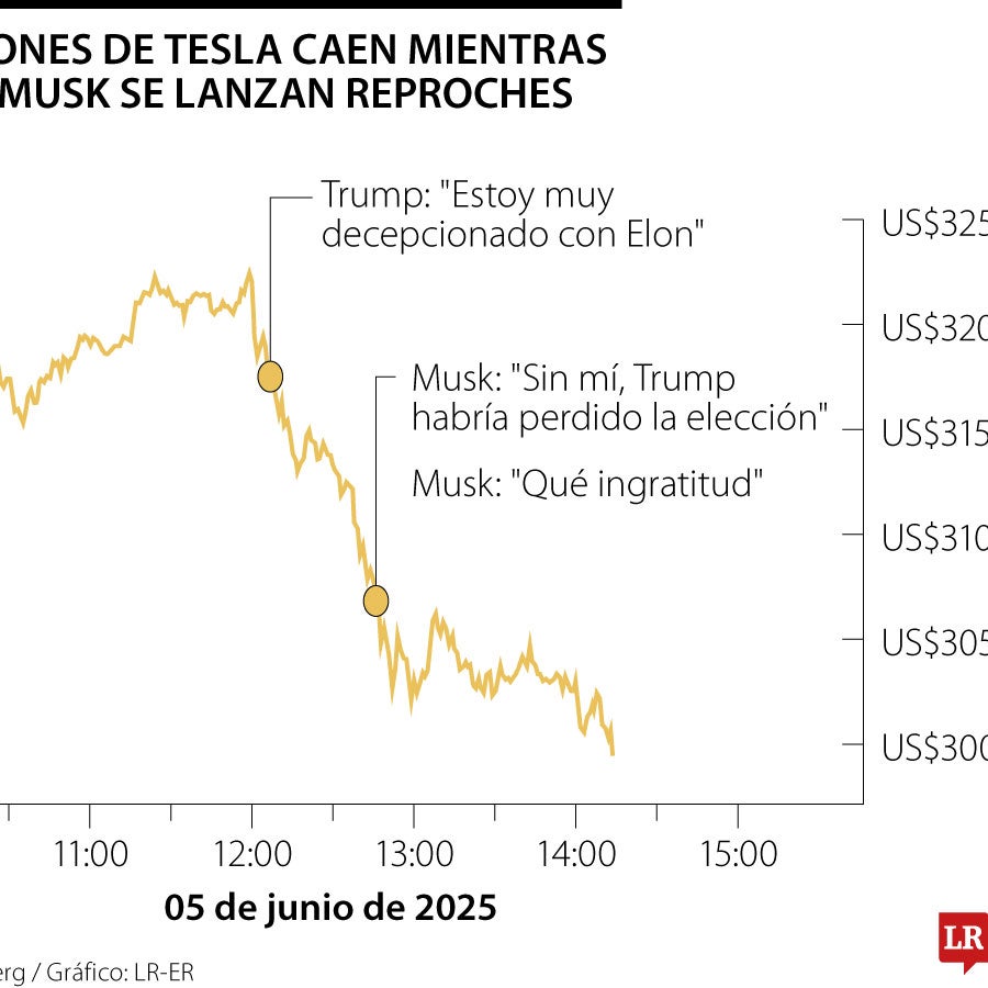 Tesla se desploma después de que Musk intensificara sus ataques a plan ...