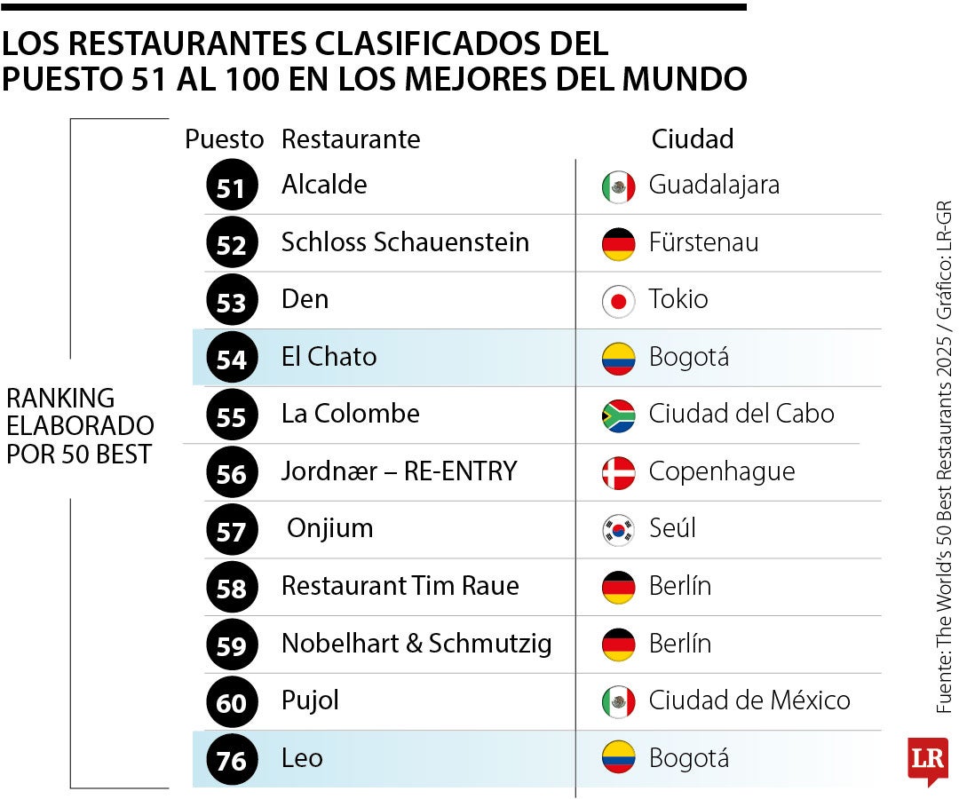 Los restaurantes clasificados del puesto 51 al 100 en los mejores del mundo