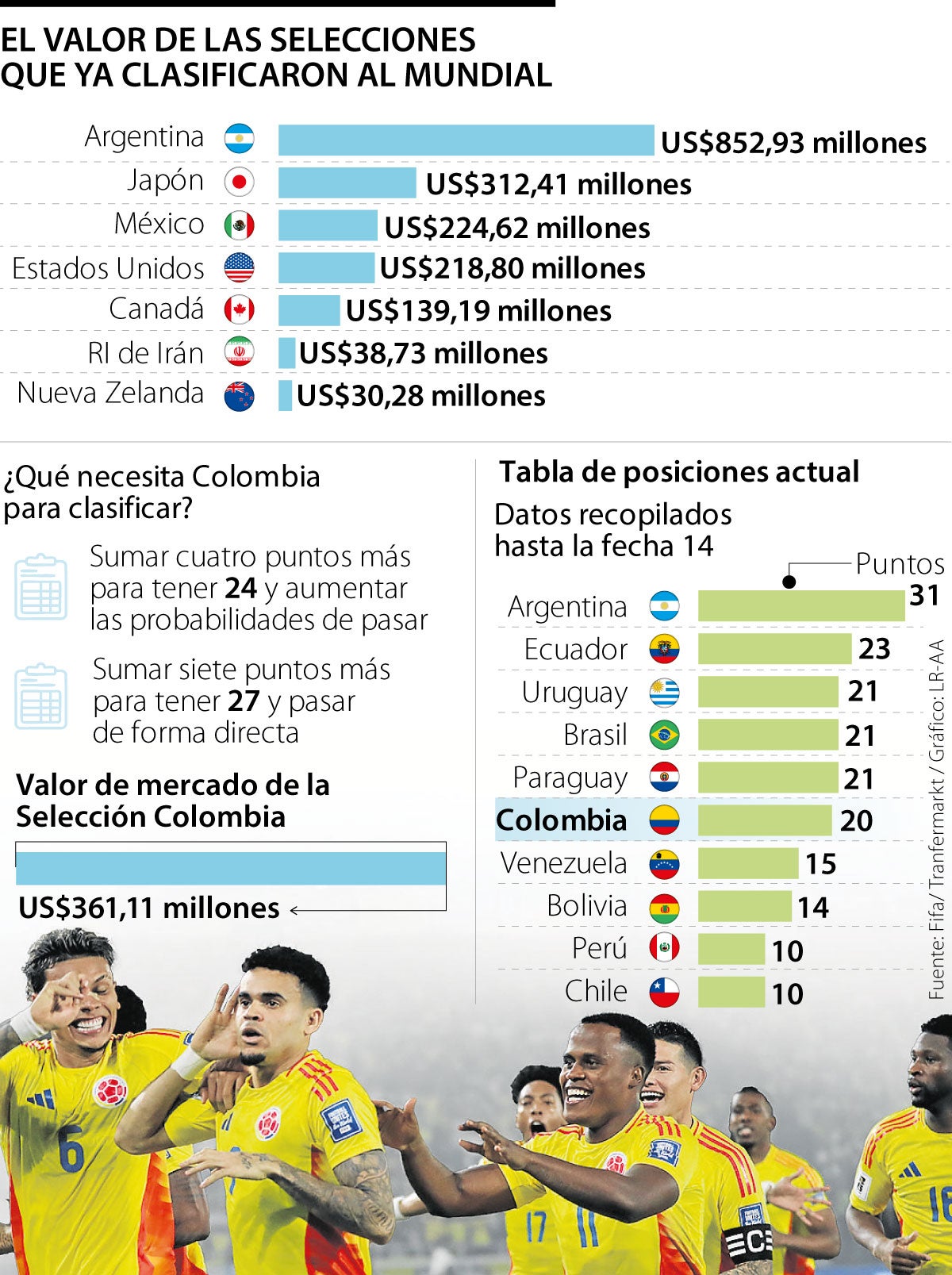 El valor de las selecciones que clasificaron al mundial