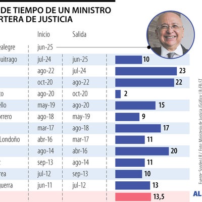 Desde hace 15 años, un ministro de Justicia dura en promedio 13,2 meses ...