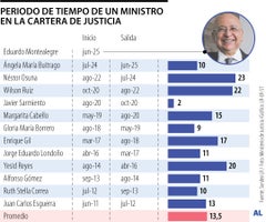 Los ministros de Justicia en los últimos 14 años Los ministros de Justicia en los últimos 14 años