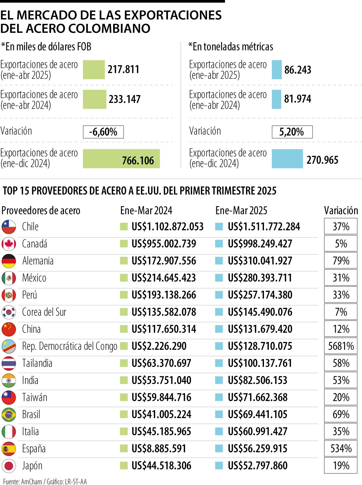 Colombia solo envía 0,03% de la producción de acero a EE.UU.