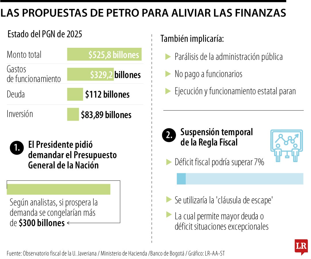Las propuestas de Petro para aliviar las finanzas