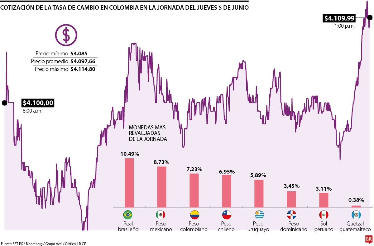 Dólar no bajaba del umbral de $4.100 desde marzo, aunque tendencia podría revertir