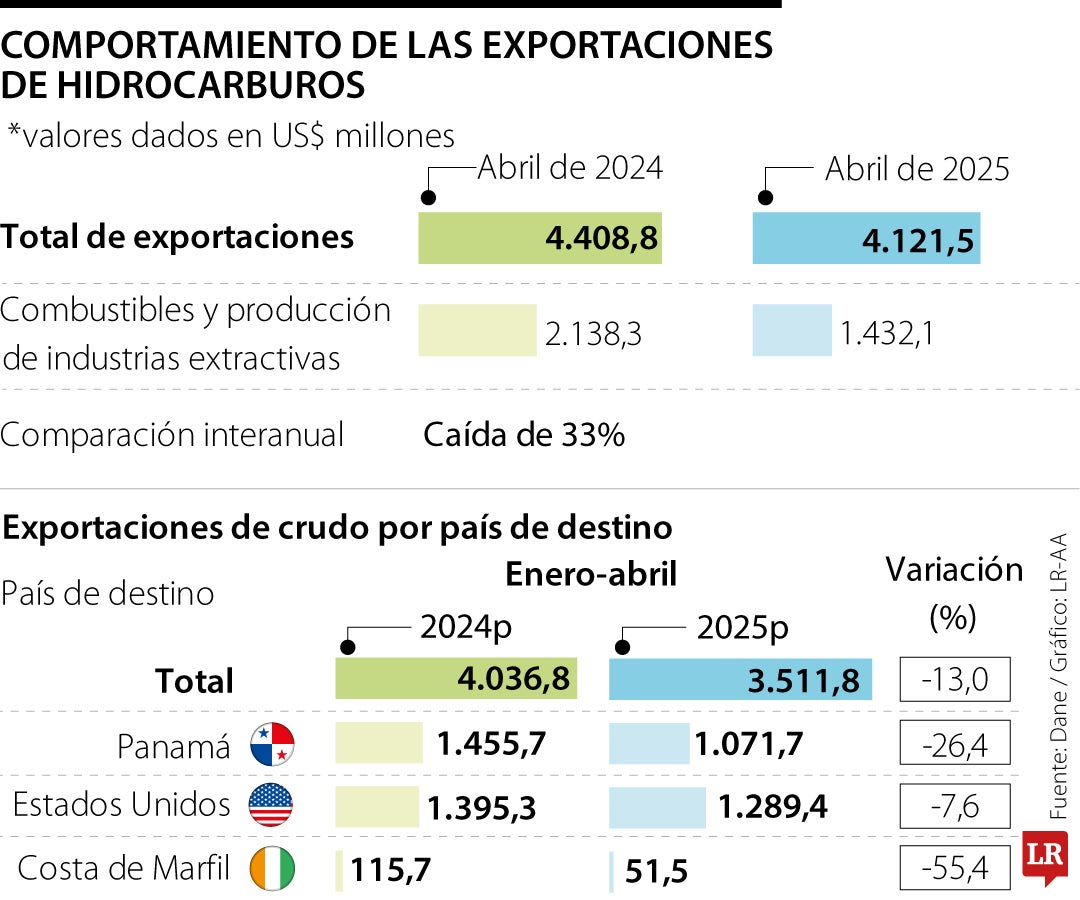 Caída de las exportaciones de hidrocarburos a abril de 2025
