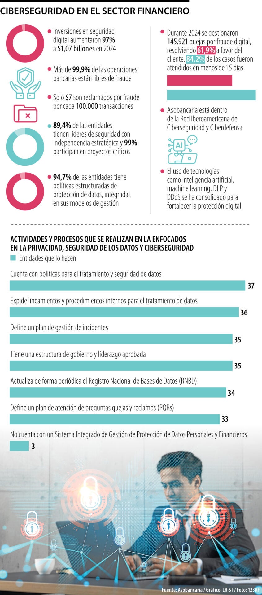 Inversión bancaria en ciberseguridad