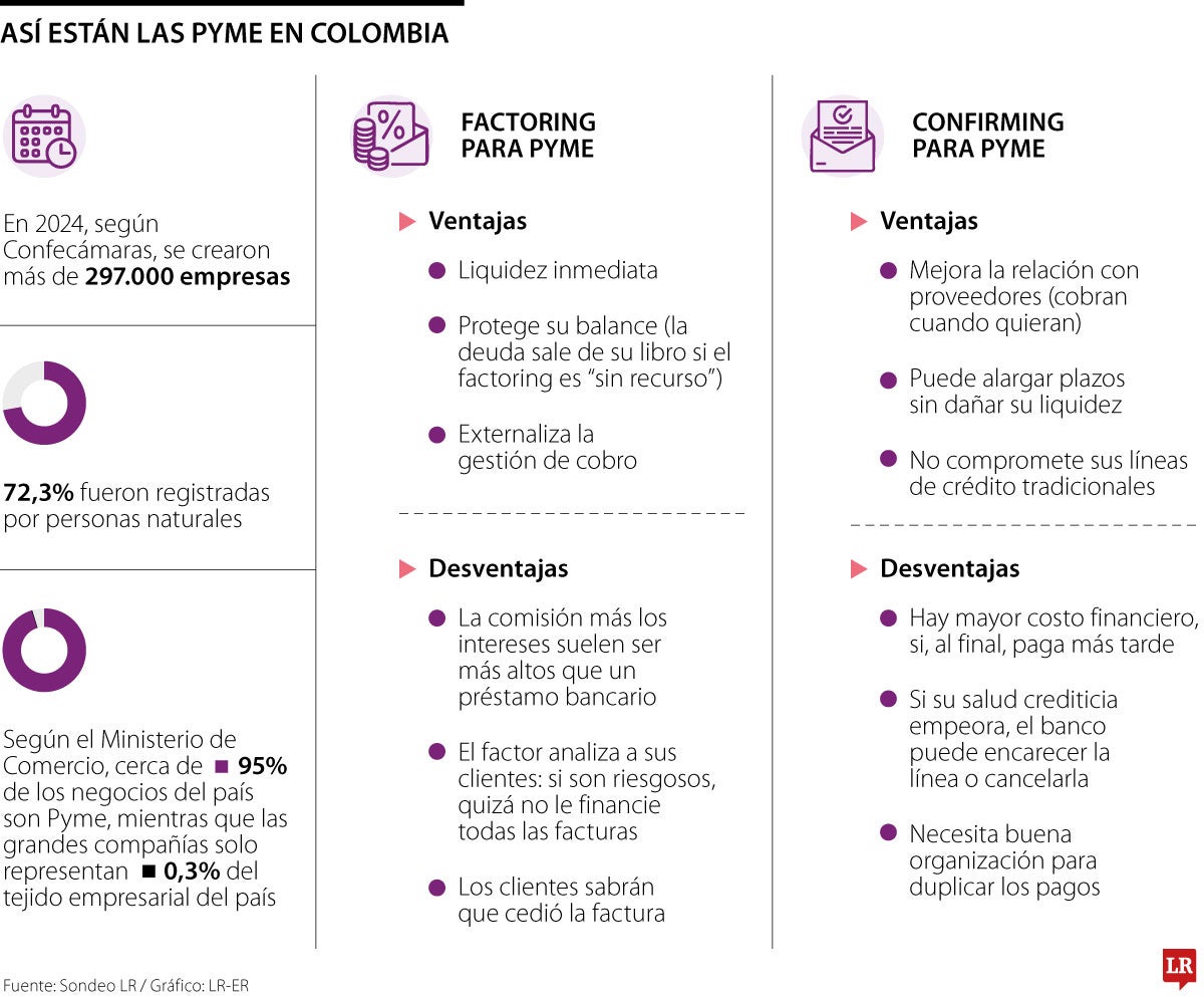 Estas son las ventajas del factoring y el confirming para las Pyme, según los analistas