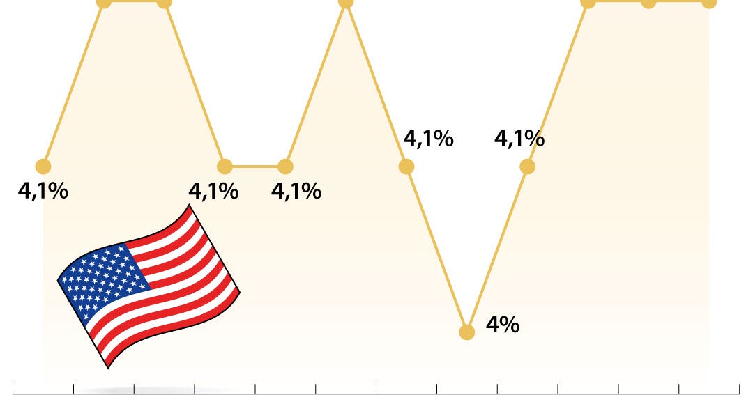 La tasa de desempleo se mantiene estable en Estados Unidos en 4,2% ...